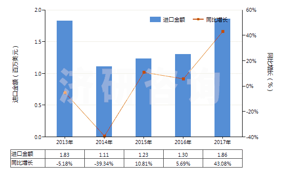 2013-2017年中國(guó)二氧化錫(HS28259031)進(jìn)口總額及增速統(tǒng)計(jì)